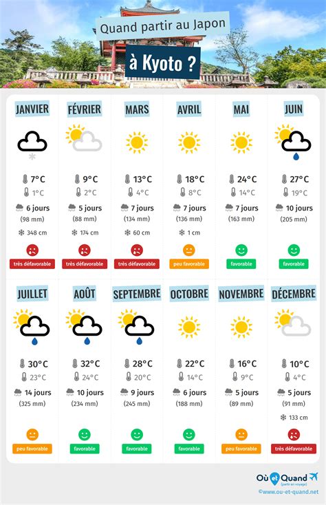 Quand Partir Kyoto Climat Temp Rature M T O Japon O Et Quand