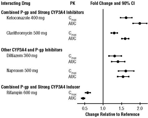 Eliquis Fda Prescribing Information Side Effects And Uses