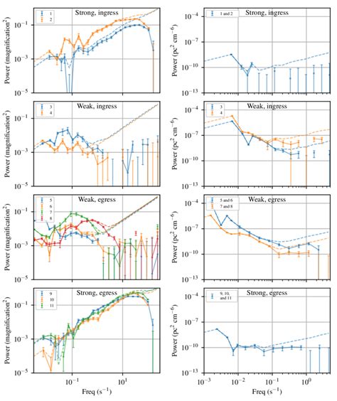 Comparing The Power Spectra Of Magnifications ∆ 2 µ Left And Dm ∆ 2