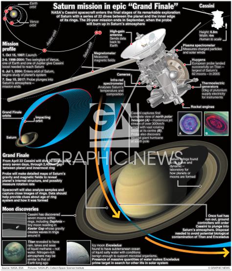 Space Saturn Cassini Mission In Epic “grand Finale” Infographic