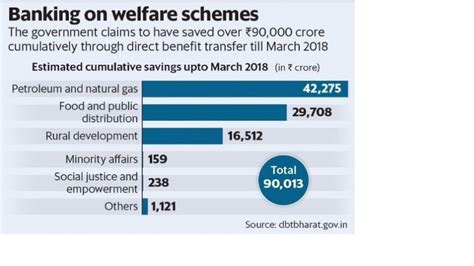 Bhamashah Yojana of CM Raje in Rajasthan is a success story of DBT