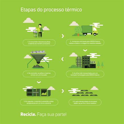 Como é feita a reciclagem de pilhas e baterias