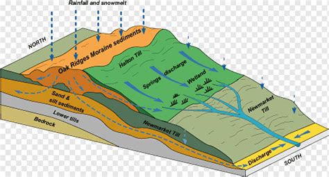 Oak Ridges Moraine Land Trust Oak Ridges Ontario Till Others Plan