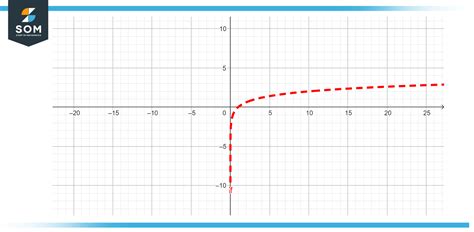 Logarithmic Scale Definition And Meaning