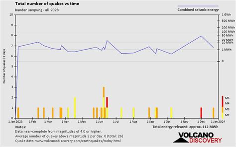 Sismos cerca de Bandar Lampung, Indonesia: desde 2023 | VolcanoDiscovery