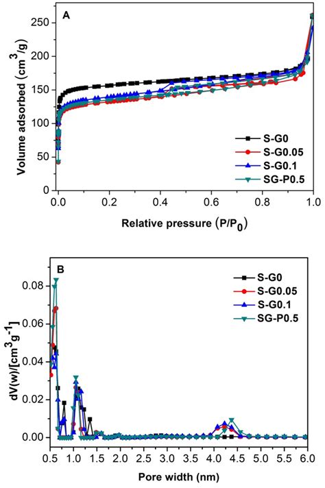 Ar Adsorptiondesorption Isotherms Of Samples At 874 K A And