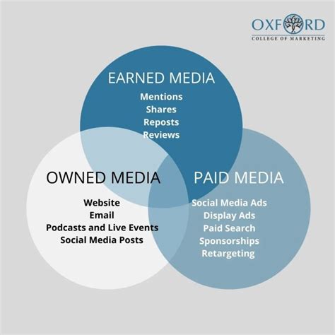 Pahami Perbedaan Paid Media Owned Media Dan Earned Media