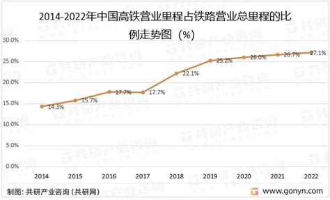 2023年中国高铁建设现状分析：营业里程增至4 2万公里[图] 哔哩哔哩