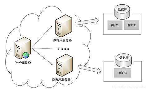 Spring Boot实现多租户数据存储tenantcontext Csdn博客