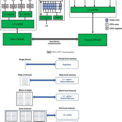 CPU and NVIDIA GPU architecture (a) and NVIDIA GPU memory hierarchical... | Download Scientific ...