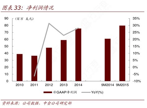 想请教下各位净利润情况确切的情况行行查行业研究数据库