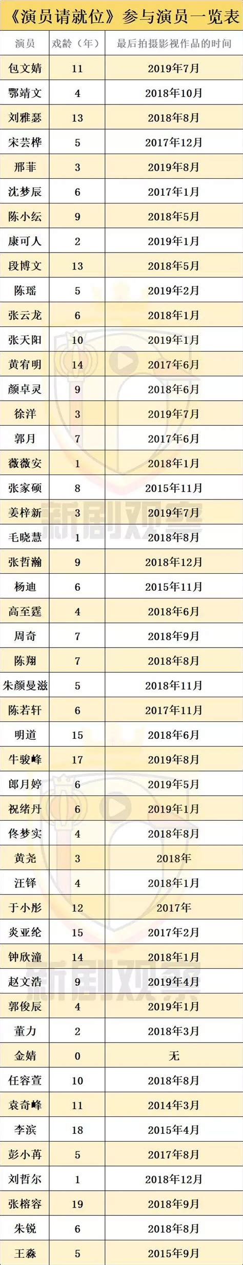 演员行业现状：青年演员没戏拍，半数演员失业一年以上 36氪