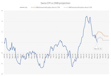 COMMENT SNB To Cut Rates Further After Another Dovish CPI Report