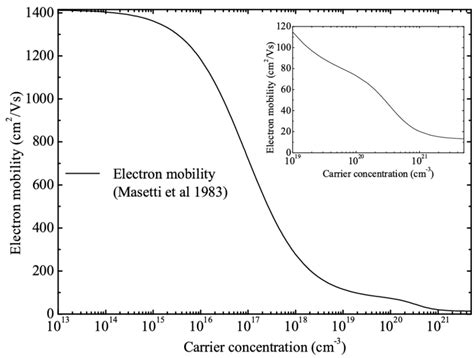 Figure E Electron Mobility As A Function Of The Carrier