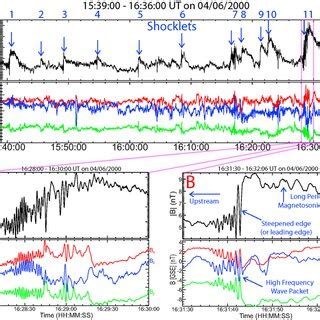 A Plot Of The Magnetic Fields For The Unusual Ip Shock Of April