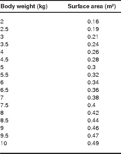 Table 1 from Body surface area estimation in children using weight ...