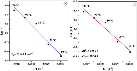 A Arrhenius Plot Of Apparent Reaction Rate Constants And B Eyring Plot