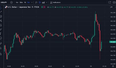 Usd Jpy Plunging After Pop Above 145 Verbal Intervention Fears