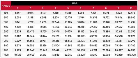 What is MOA? Understanding Minutes of Angle for Red Dot Sights