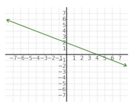 Solved Find the equation of the linear function whose graph | Chegg.com