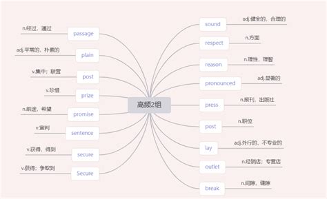 ⭐2024考研英语熟词僻义常考词（思维导图 单词记忆）anki中文资源网