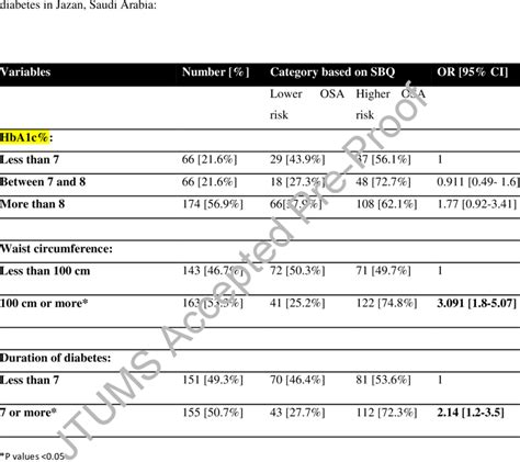 Multivariate Logistic Regression To Assess The Association Between