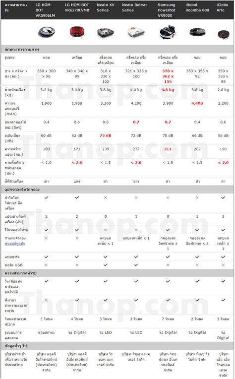 Best Robot Vacuum Comparison Chart