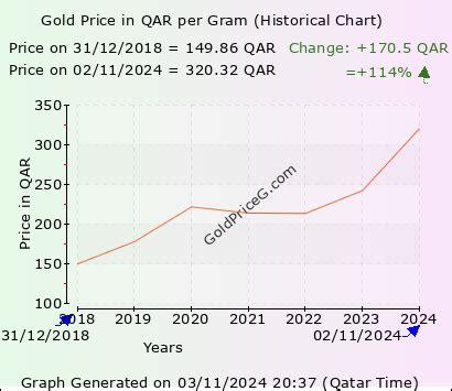 Gold Price Per Gram In Qatar Today In Qatari Riyal QAR