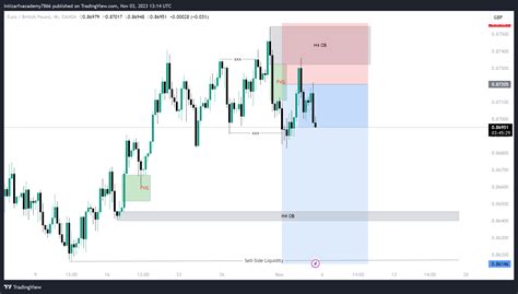 OANDA EURGBP Chart Image By ICTtraderIntizar TradingView