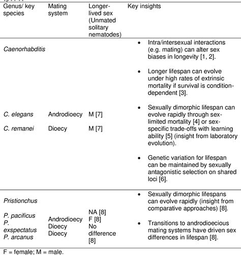 Table 1 From Sex Specific Lifespan And Its Evolution In Nematodes