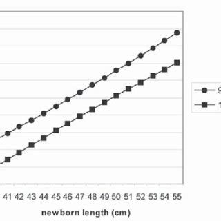 Regression Lines For Weight Length Distribution At Birth For The Th