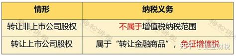 重大变化！2023年起，股权转让必须先完税？要交哪些税？ 知乎