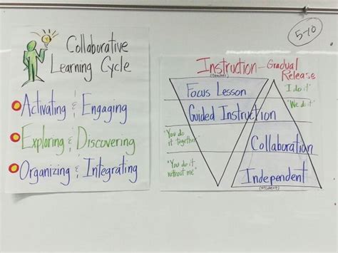 Gradual Release Model Anchor Charts Literacy Coaching Kids Education