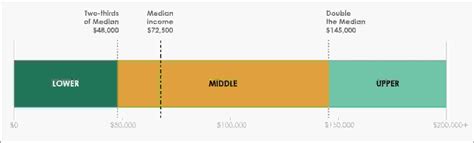 Lower Middle Upper Economic Classes That Divide Americans— Heres