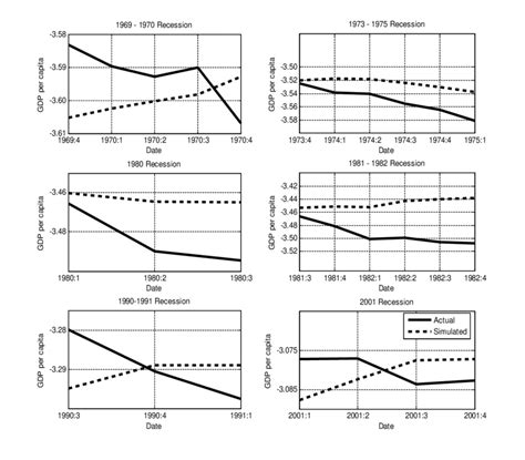 6 Historical Decomposition Of Output Per Capita In Us Recessions