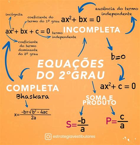 EquaÇÕes Do 2º Grau Equações Explicações De Matemática Mapa Mental