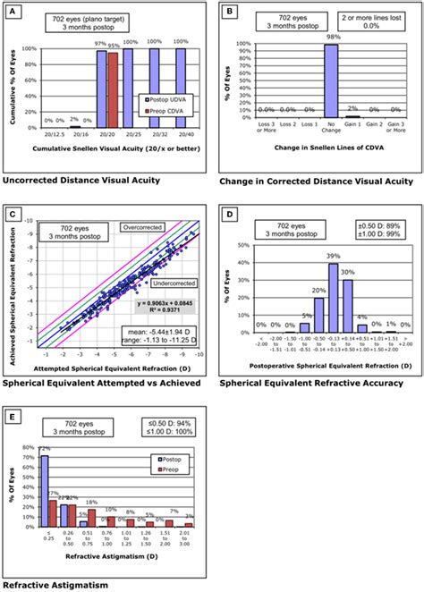 Standard Graphs Of Refractive Surgery Visual And Refractive Outcomes Download Scientific