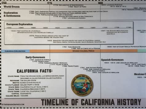 Timeline Of California History Laminated Panoramic Poster Etsy