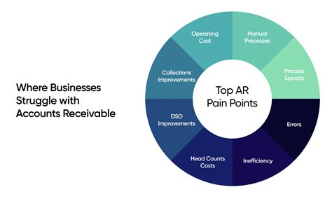 From Pain To Gain Solutions For Accounts Receivable Problems