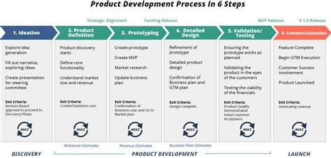 New Product Development Process | Expert Guide | TCGen