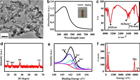 A Tem Image B Uv Vis Spectra Inset Shows The Photographs Of Mno