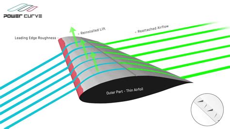 Power Curve Vortex Generators Blade Tip Youtube