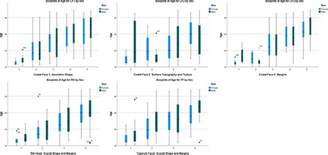 Boxplots Showing The Sex Specific Age Distribution By Category For The Download Scientific