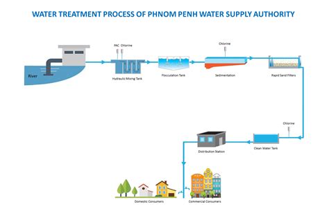 Phnom Penh Water Supply Authority