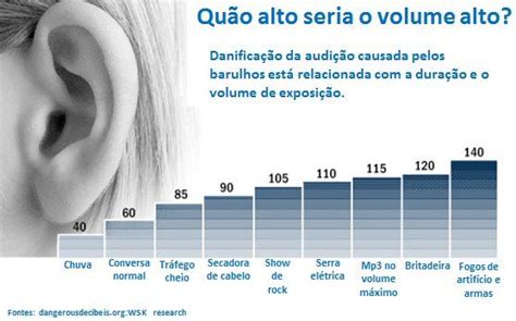 Auto Ou Alto Volume - Quão alto é alto pra você? Confira esse gráfico e aprenda que apenas 15 ...
