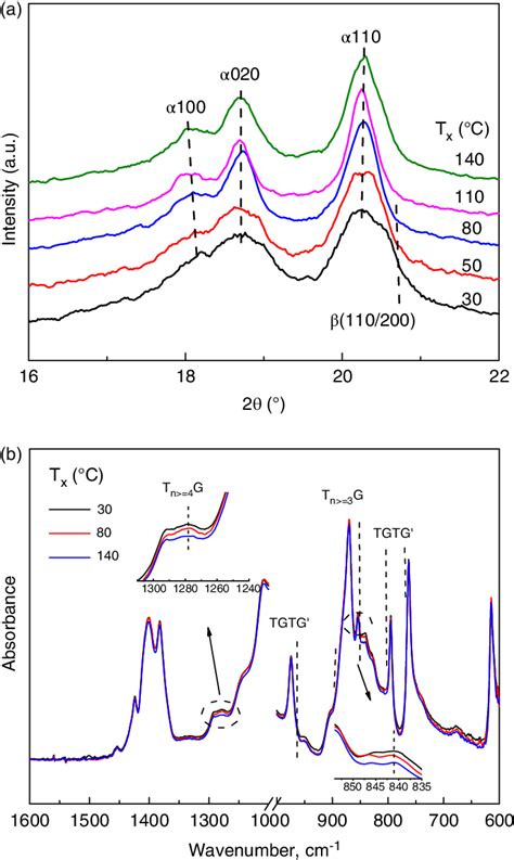 A Room Temperature X Ray Diffraction Patterns And B The Download Scientific Diagram