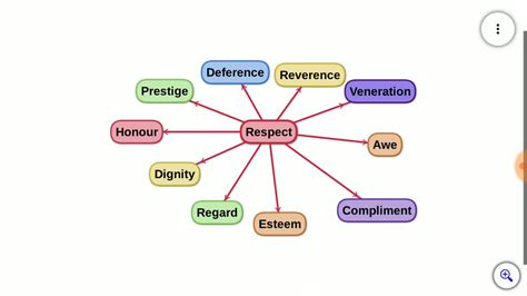 Synonyms Of Respect Honour Dignityawecomplimentdeference Reverence