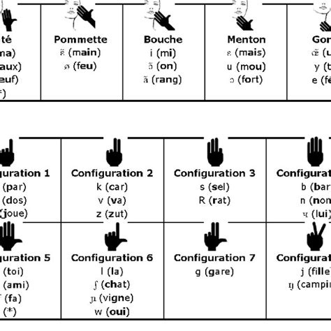 Hand Position For Vowels Top And Hand Shapes For Consonants Bottom