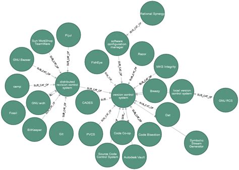 Tutorial Build A Knowledge Graph Using Nlp And Ontologies Developer