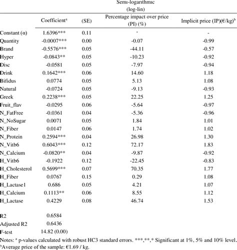 -estimates of the price hedonic equation | Download Table